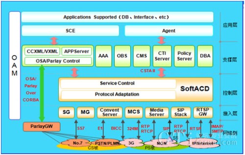 OSA/Parlay�wϵ�Y��